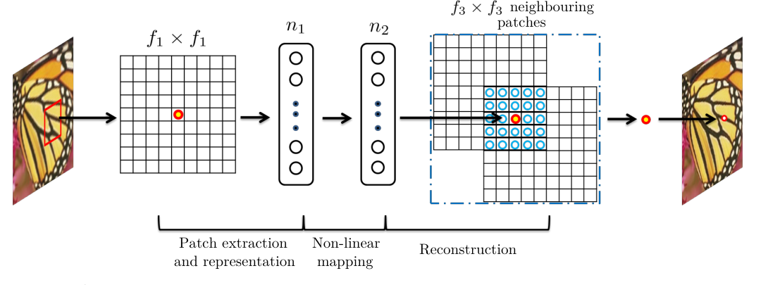 Sparse coding based super-resolution viewed as a convolutional neural network
